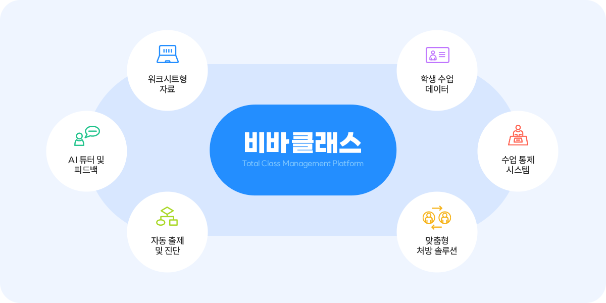 비바클래스 - 워크시트형 자료, AI 튜터 및 피드백, 자동 출제 및 진단, 학생 수업 데이터, 수업 통제 시스템, 맞춤형 처방 솔루션