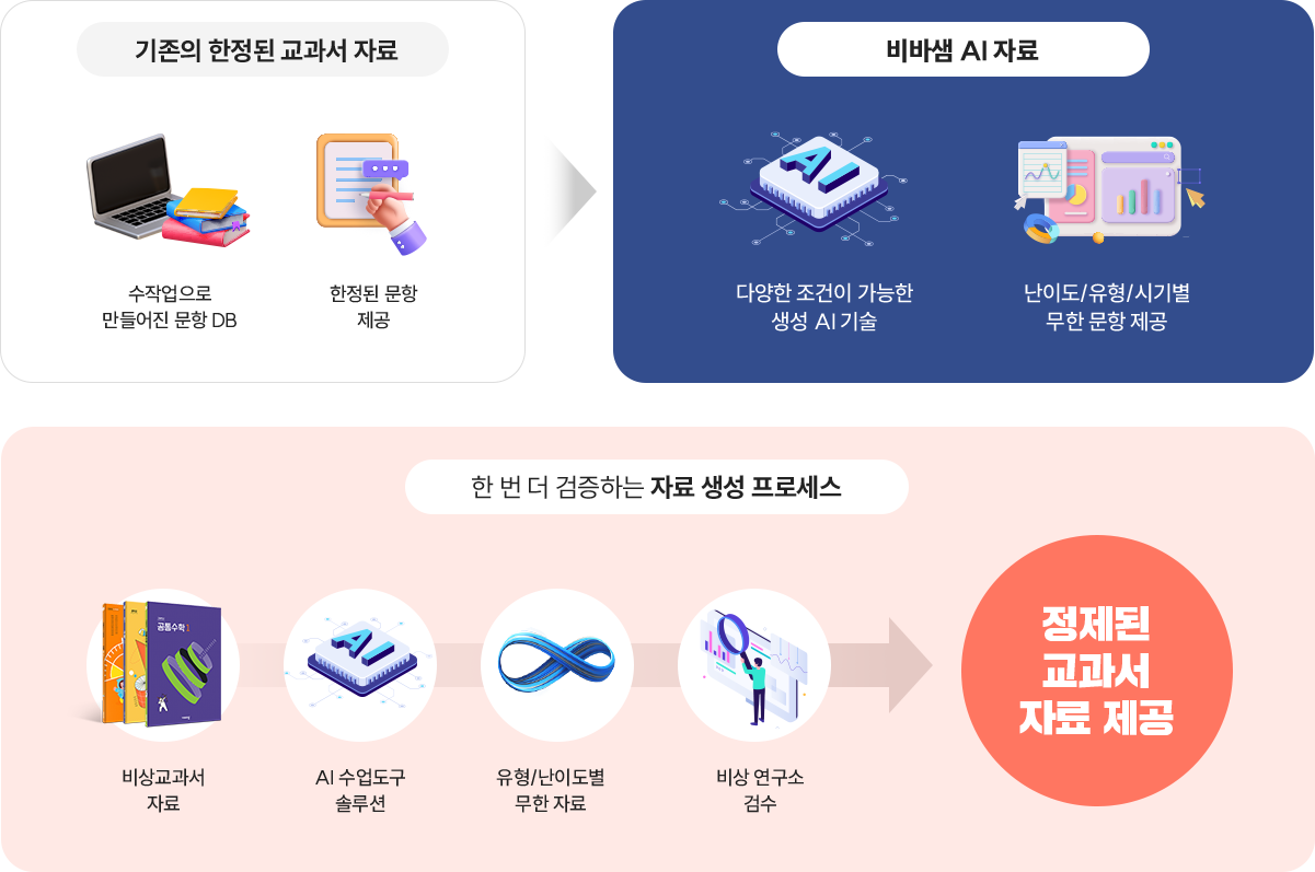 [기존의 한정된 교과서 자료 ] 수작업으로
                            만들어진 문항 DB, 한정된 문항 제공 [비바샘 AI 자료] 다양한 조건이 가능한 생성 AI 기술, 난이도/유형/시기별 무한 문항 제공 [한 번 더 검증하는 자료 생성 프로세스] 비상교과서 자료, AI 수업도구 솔루션, 유형/난이도별 무한 자료, 비상 연구소 검수 -> 정제된 교과서 자료 제공